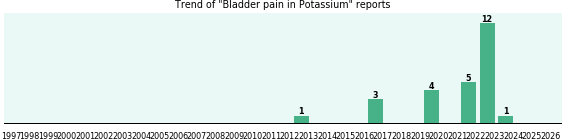 Could Potassium cause Bladder pain? Could Potassium cause Bladder pain?